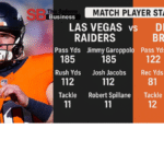 Las Vegas Raiders vs Denver Broncos Match Player Stats