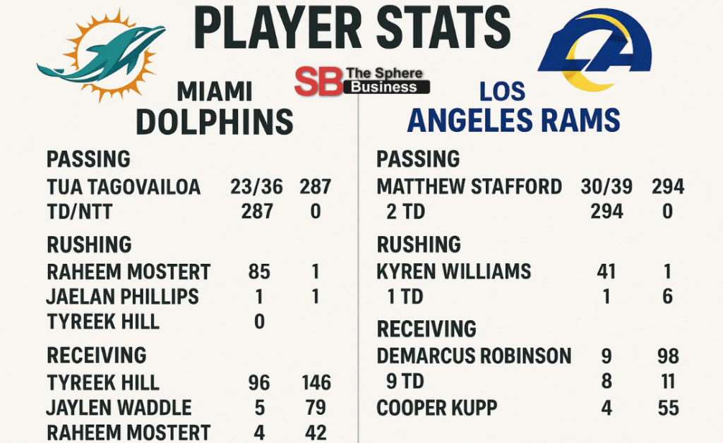 Miami Dolphins vs Los Angeles Rams Match Player Stats