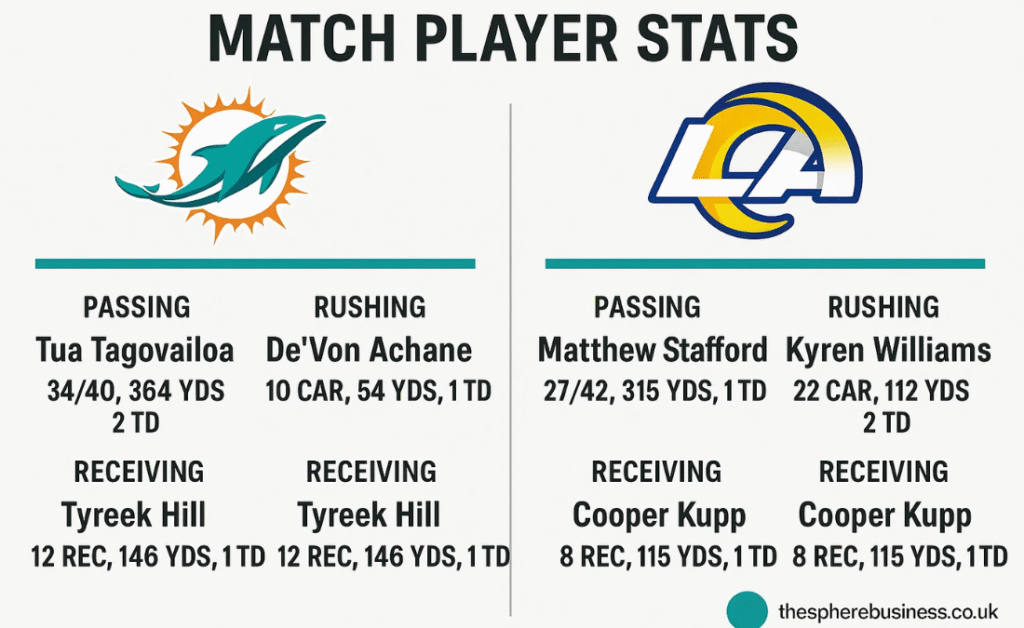 Miami Dolphins vs Los Angeles Rams Match Player Stats Miami Dolphins vs Los Angeles Rams Match Player Stats