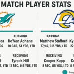 Miami Dolphins vs Los Angeles Rams Match Player Stats