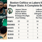 Boston Celtics vs Lakers Match Player Stats