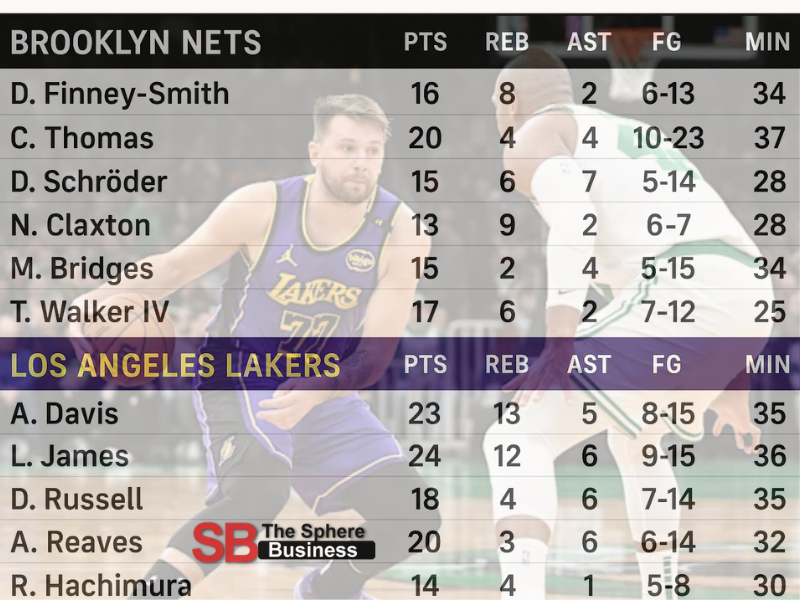 Brooklyn Nets vs Lakers Match Player Stats Brooklyn Nets vs Lakers Match Player Stats