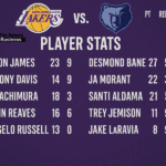 Lakers vs Memphis Grizzlies Match Player Stats