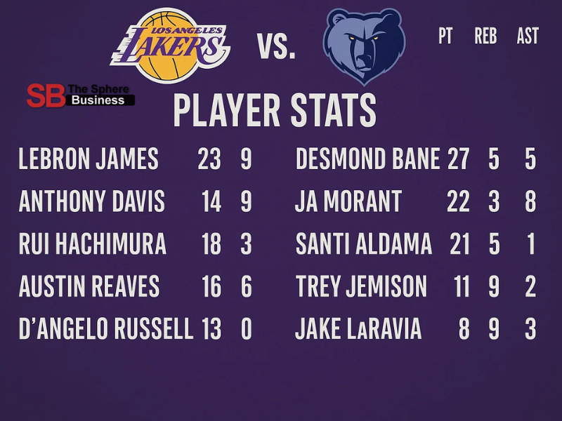 Lakers vs Memphis Grizzlies Match Player Stats