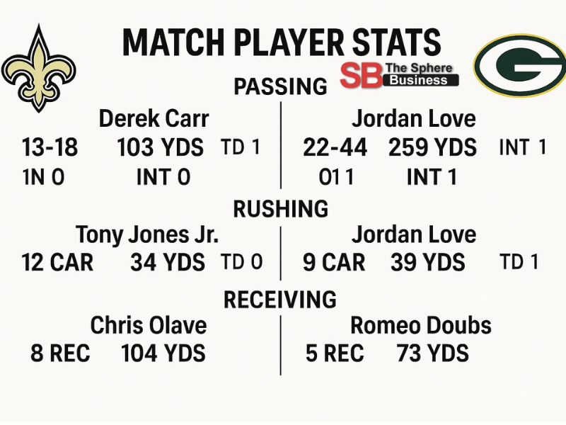 New Orleans Saints vs Green Bay Packers Match Player Stats New Orleans Saints vs Green Bay Packers Match Player Stats