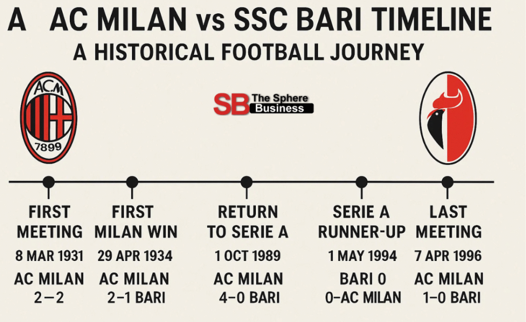 AC Milan vs SSC Bari Timeline