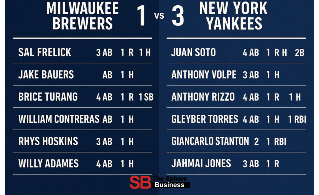 Milwaukee Brewers vs New York Yankees Match Player Stats